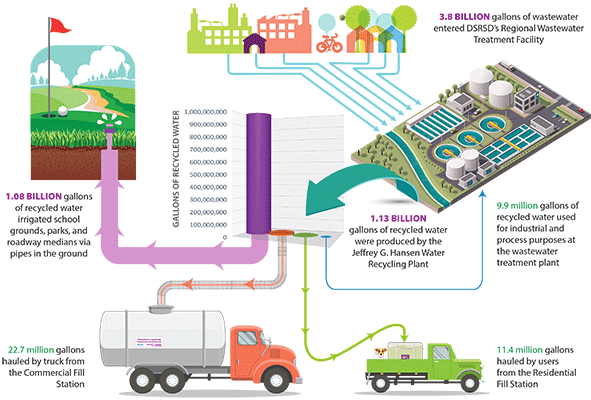 DSRSD distributed 1.13 billion gallons of recycled water in 2016, 96% through pipelines for irrigation and 4% for other uses