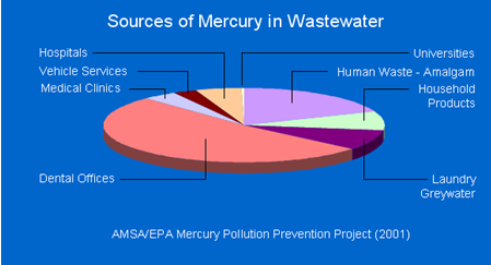 mercury-sources-pie-chart