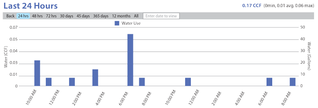 Normal-Water-Use-Chart